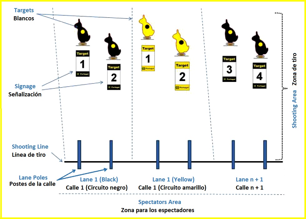Configuración del recorrido en Field Target
